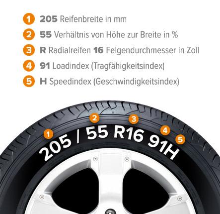 Infografik zur Reifenkennzeichnung am Beispiel der Reifengröße 205/55 R16 91H