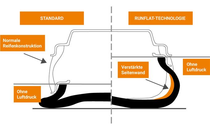 Reifenvergleich eines normalen Reifens und eines Runflat-Reifens.