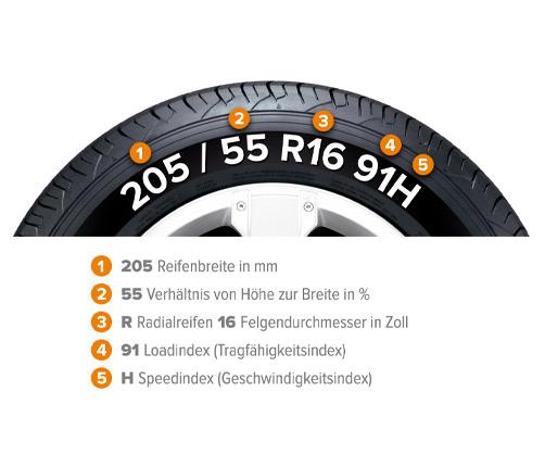 Die Infografik erklärt die Reifenkennzeichnungen am Beispiel der Größe „205 / 55 R16 91H“ auf der Flanke eines Autoreifens.
