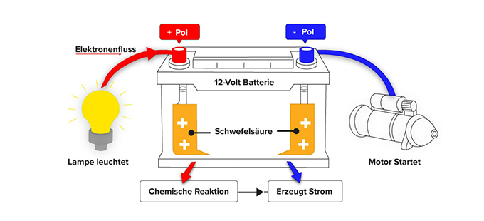 Wie funktioniert eine 12-Volt-Batterie?