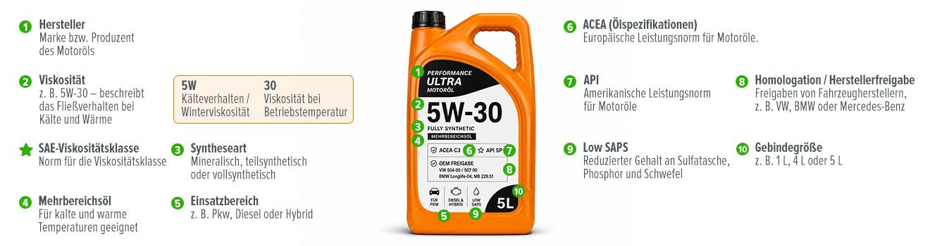 Infografik mit einem 5-Liter-Motorölkanister und Erklärungen zu Hersteller, Viskosität 5W-30, SAE-Viskositätsklasse, Syntheseart, Mehrbereichsöl, Einsatzbereich, ACEA, API, Herstellerfreigaben, Low SAPS und Gebindegröße.